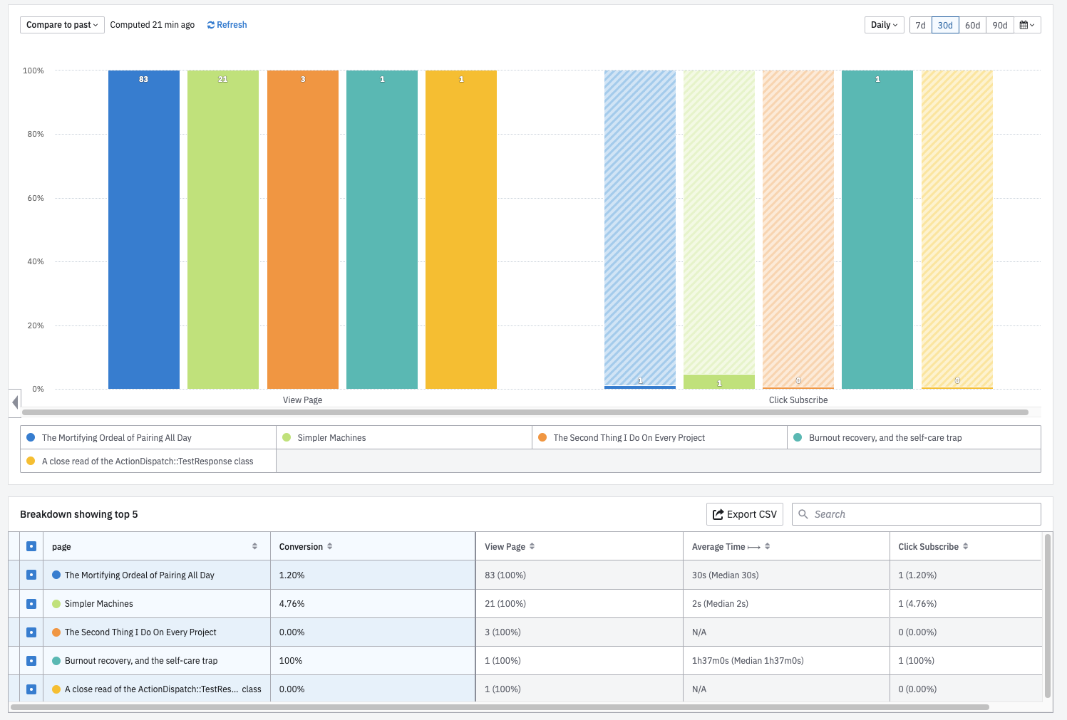 Tracking Conversion Rates on the Ghost platform with Amplitude